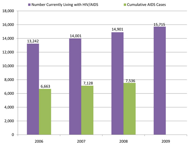 Reported AIDS Cases