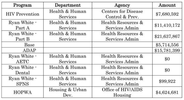 Fiscal Year 2010 Funding for HIV/AIDS in Tennessee at a Glance