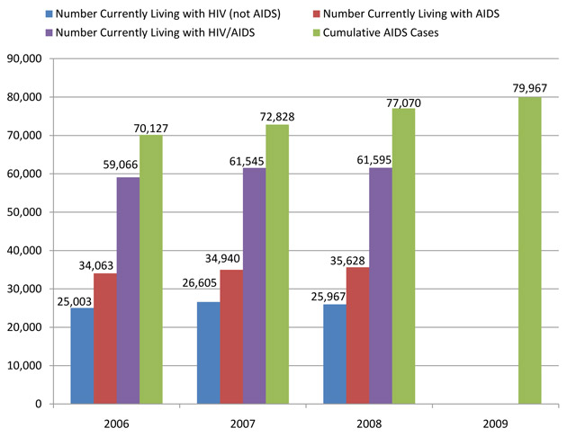 Reported AIDS Cases