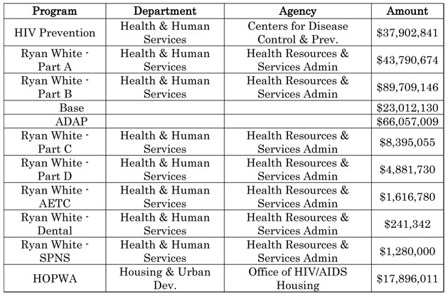 Fiscal Year 2010 Funding for HIV/AIDS in Texas at a Glance