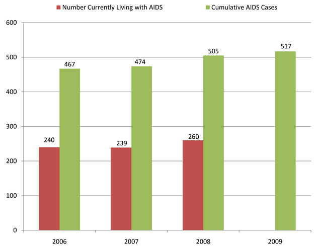 Reported AIDS Cases