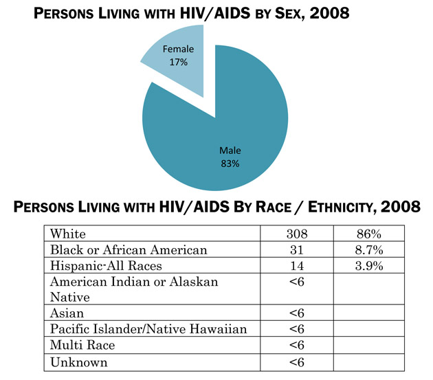 Demographic Trends