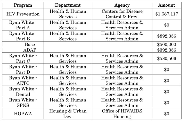 Fiscal Year 2010 Funding for HIV/AIDS in Vermont at a Glance