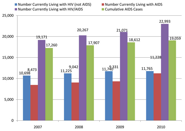 Reported AIDS Cases