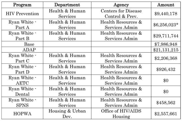 Fiscal Year 2010 Funding for HIV/AIDS in Virginia at a Glance