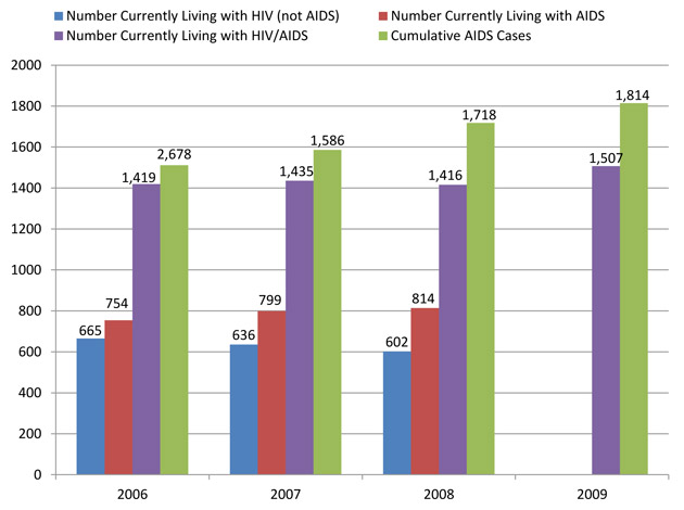 Reported AIDS Cases