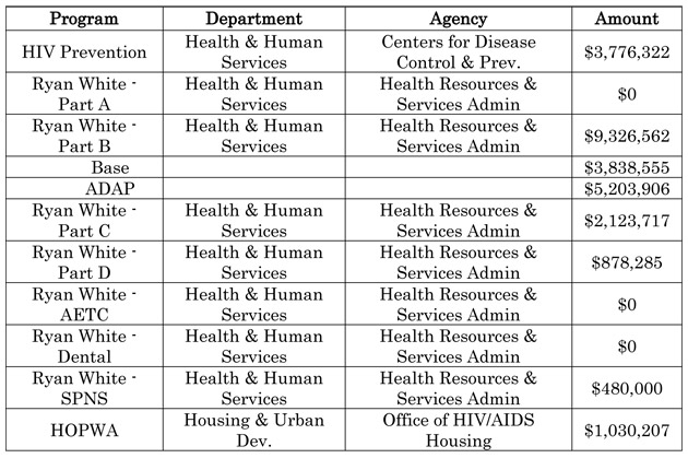 Fiscal Year 2010 Funding for HIV/AIDS in Wisconsin at a Glance