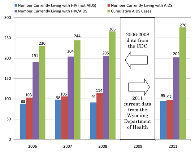 Reported AIDS Cases