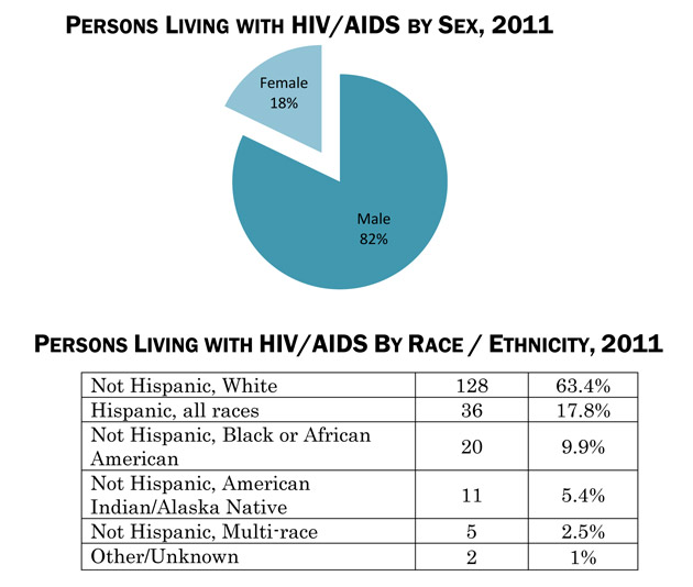 Demographic Trends