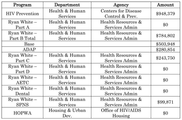 Fiscal Year 2010 Funding for HIV/AIDS in Wyoming at a Glance