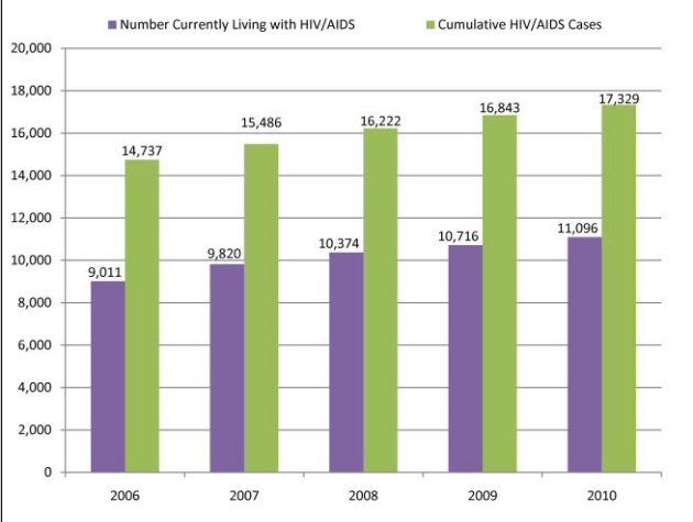 Total Reported AIDS Cases