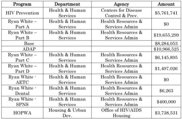 Fiscal Year 2010 Funding for HIV/AIDS in Alabama at a Glance