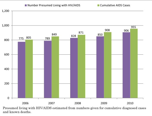 Reported AIDS Cases