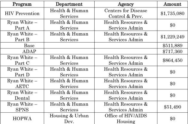 Fiscal Year 2010 Funding for HIV/AIDS in Alaska at a Glance