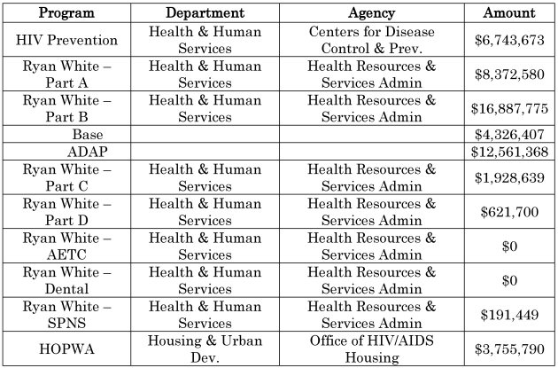 Fiscal Year 2010 Funding for HIV/AIDS in Arizona at a Glance