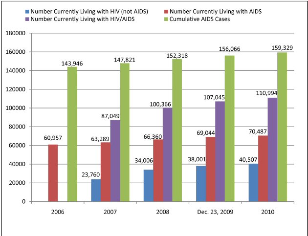 Reported AIDS Cases