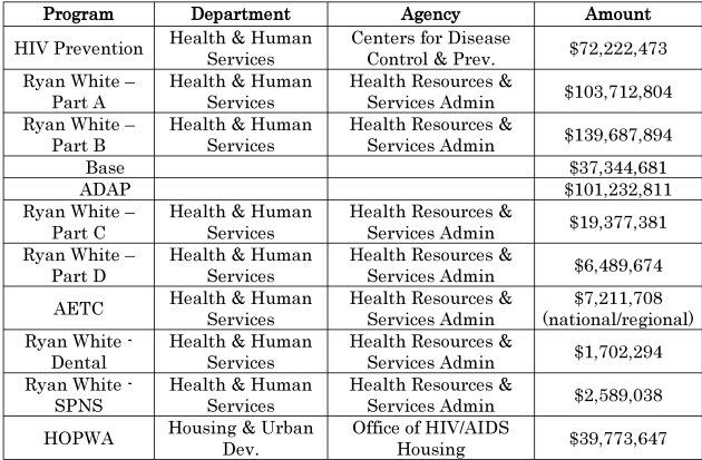 Fiscal Year 2010 Funding for HIV/AIDS in California at a Glance