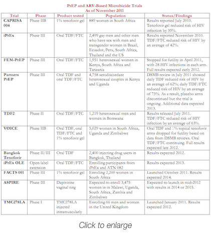 PrEP and ARV-Based Microbicide Trials