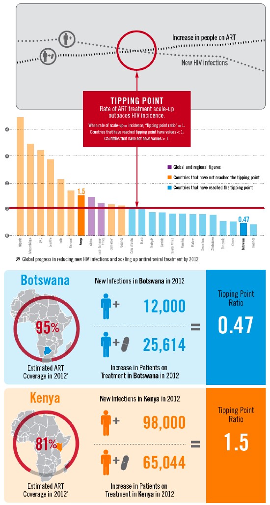 The Tipping Point Understanding A Crucial Milestone In The AIDS