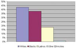 Blacks as Percentage of Total AIDS Deaths (as of 2004)
