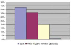New HIV Infections Among Men in 2004