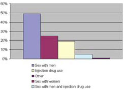 Transmission Routes of HIV Diagnoses Among Black Men, 2001-2004