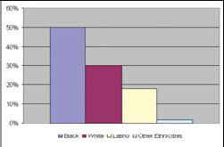 Racial/Ethnic Percentages of New HIV/AIDS Diagnoses in 2004