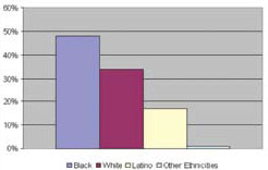 Racial/Ethnic Percentages of All People Living with HIV/AIDS (as of 2004)