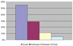 Regional Percentages of New HIV Diagnoses, 2001-2004