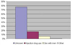 HIV Risk of Male Sex Partners of Black Women Who Tested Positive in 2004