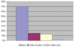 New HIV/AIDS Cases Among Teens in 2004