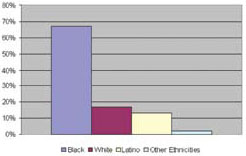 New HIV Infections Among Women in 2004