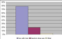Transmission Routes of HIV Diagnoses Among Black Women, 2001-2004
