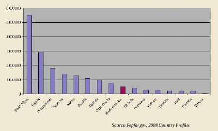 HIV Population of Countries Receiving Emergency U.S. Aid, by Rank