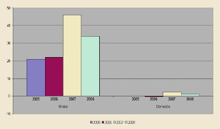 Year-to-Year Change in U.S. HIV/AIDS Spending, Fiscal Years 2004 to 2008