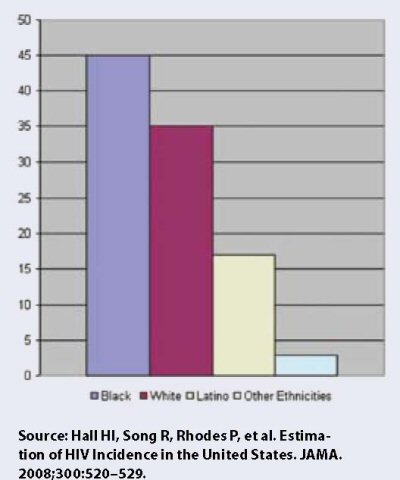 Making Change Real: The State of AIDS in Black America 2009