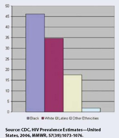 Making Change Real: The State of AIDS in Black America 2009