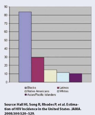 Making Change Real: The State of AIDS in Black America 2009