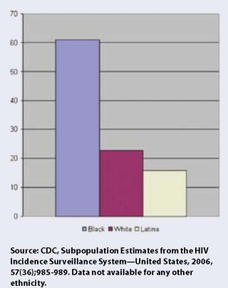 Making Change Real: The State of AIDS in Black America 2009