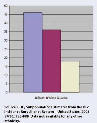 Making Change Real: The State of AIDS in Black America 2009