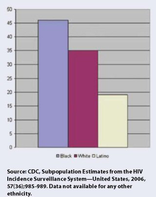 Making Change Real: The State of AIDS in Black America 2009