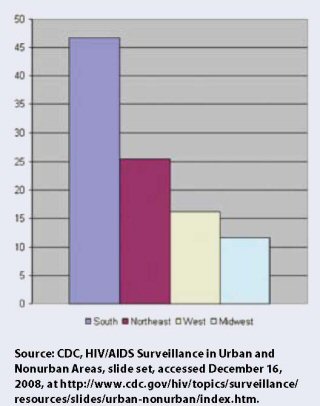 Making Change Real: The State of AIDS in Black America 2009
