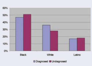 Making Change Real: The State of AIDS in Black America 2009