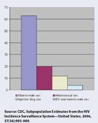 Making Change Real: The State of AIDS in Black America 2009