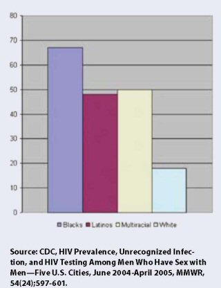 Making Change Real: The State of AIDS in Black America 2009