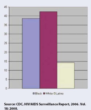 Making Change Real: The State of AIDS in Black America 2009