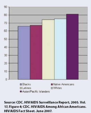 Making Change Real: The State of AIDS in Black America 2009