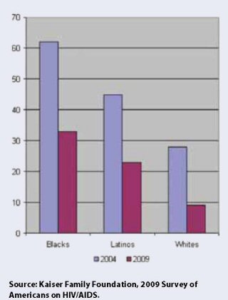 Passing the Test: The Challenges and Opportunities of HIV Testing in Black America