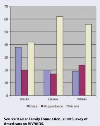 Passing the Test: The Challenges and Opportunities of HIV Testing in Black America