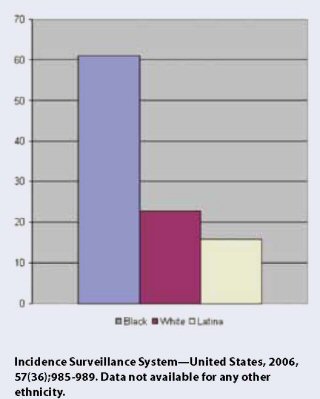 Passing the Test: The Challenges and Opportunities of HIV Testing in Black America